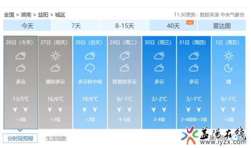 益阳冬天冷不冷?益阳5月气温一般多少-图2 益阳冬天冷不冷?益阳5月气温一般多少-图2