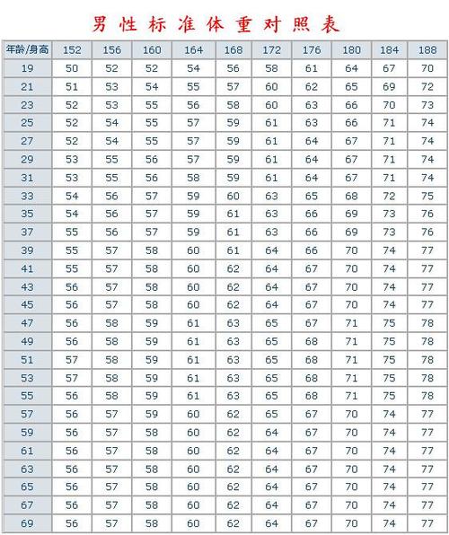 50岁男人一米七一标准体重是多少?中国男人身高171厘米体重多少算标准-图3 50岁男人一米七一标准体重是多少?中国男人身高171厘米体重多少算标准-图3