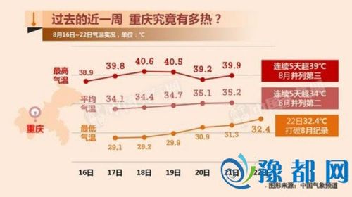 重庆、武汉、长沙、北京、西安的最高气温和最低气温？西安高气温是多少-图1