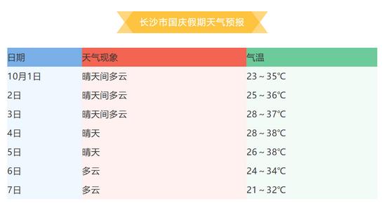 重庆、武汉、长沙、北京、西安的最高气温和最低气温？西安高气温是多少-图3