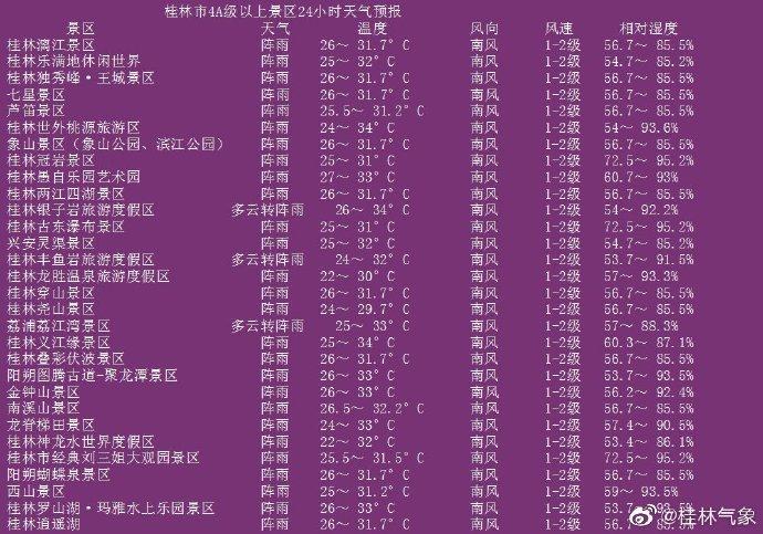 桂林旅游区天气多少度?桂林今天的最高气温和最低气温是多少-图1 桂林旅游区天气多少度?桂林今天的最高气温和最低气温是多少-图1