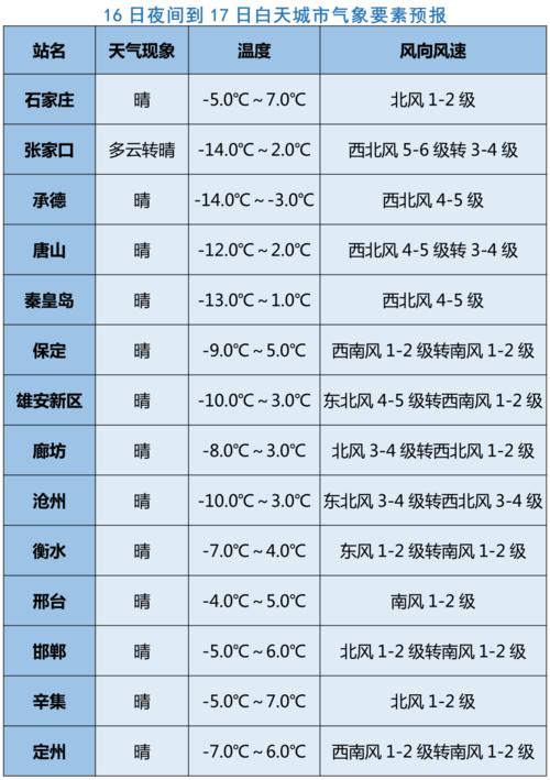 秦皇岛汛期什么时候过去?秦皇岛几月天气最冷多少度-图1 秦皇岛汛期什么时候过去?秦皇岛几月天气最冷多少度-图1