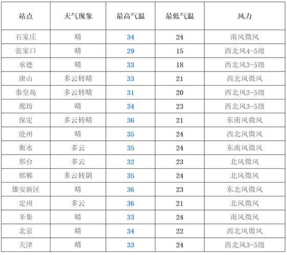 秦皇岛汛期什么时候过去?秦皇岛几月天气最冷多少度-图2 秦皇岛汛期什么时候过去?秦皇岛几月天气最冷多少度-图2