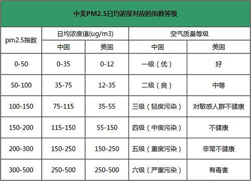 pm25标准值是多少?多少指数是雾霾-图1 pm25标准值是多少?多少指数是雾霾-图1