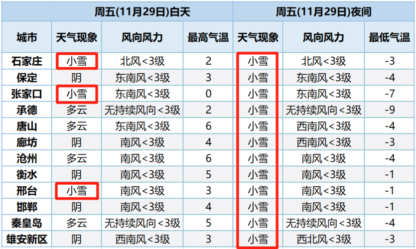2020年张家口冬天最低温度多少度?2019年河北省最低温度是多少-图1 2020年张家口冬天最低温度多少度?2019年河北省最低温度是多少-图1
