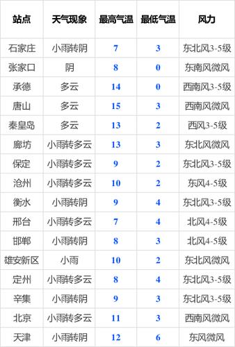 保定入冬时间?保定1月份最冷多少度-图1 保定入冬时间?保定1月份最冷多少度-图1