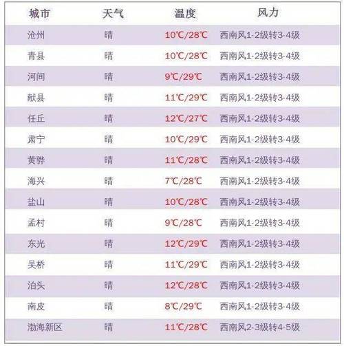 沧州夏天最热是几月份?河北省沧州市气温多少度-图1 沧州夏天最热是几月份?河北省沧州市气温多少度-图1