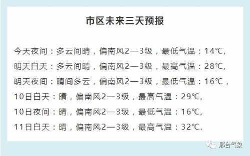 12月3日是什么风？邢台历史最低温度是多少啊-图1