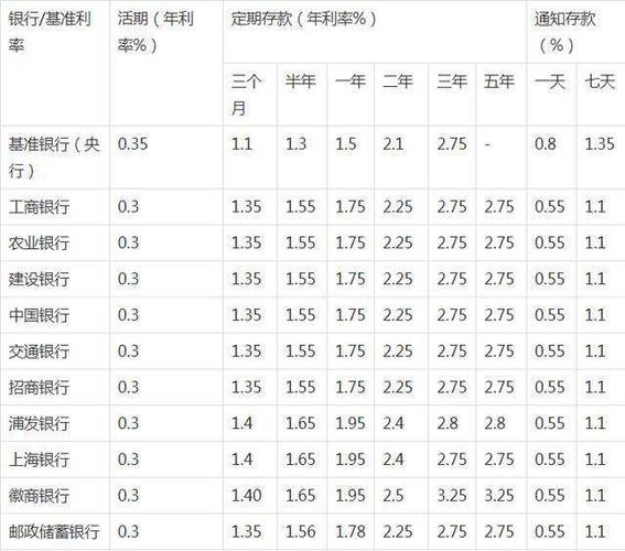 2021年12月份各大银行的利息是多少?12月厦门温度是多少度-图1 2021年12月份各大银行的利息是多少?12月厦门温度是多少度-图1