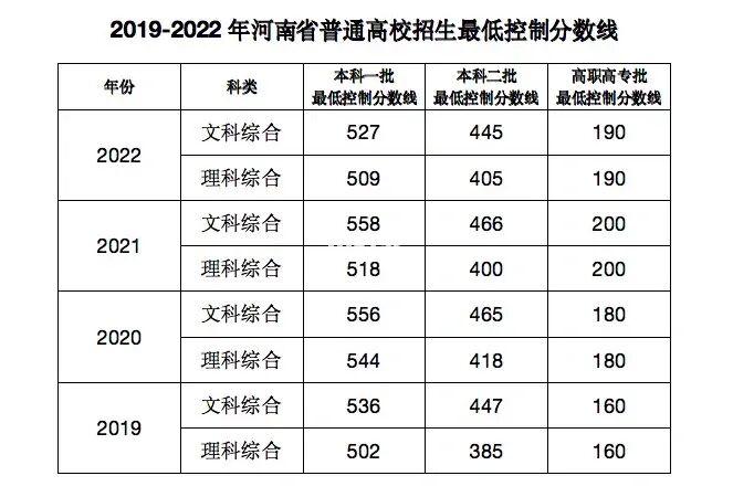 2019年河南省公费师范生的分数线?2019河南最低气温是多少-图1 2019年河南省公费师范生的分数线?2019河南最低气温是多少-图1