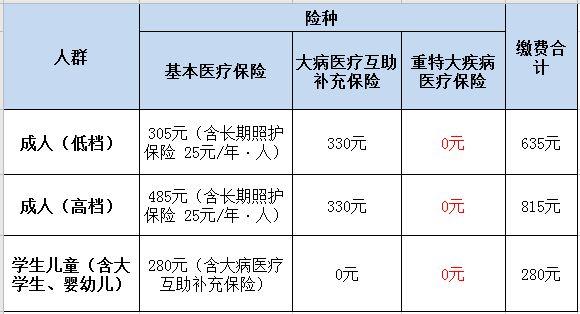 2021年11月份的医疗保险涨了多少?成都11月份的温度大概多少-图3 2021年11月份的医疗保险涨了多少?成都11月份的温度大概多少-图3
