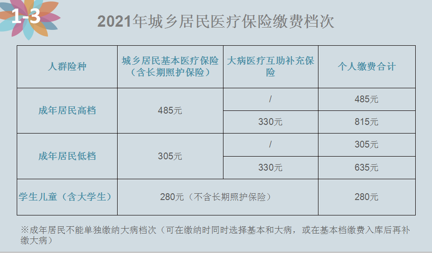 2021年11月份的医疗保险涨了多少?成都11月份的温度大概多少-图2 2021年11月份的医疗保险涨了多少?成都11月份的温度大概多少-图2
