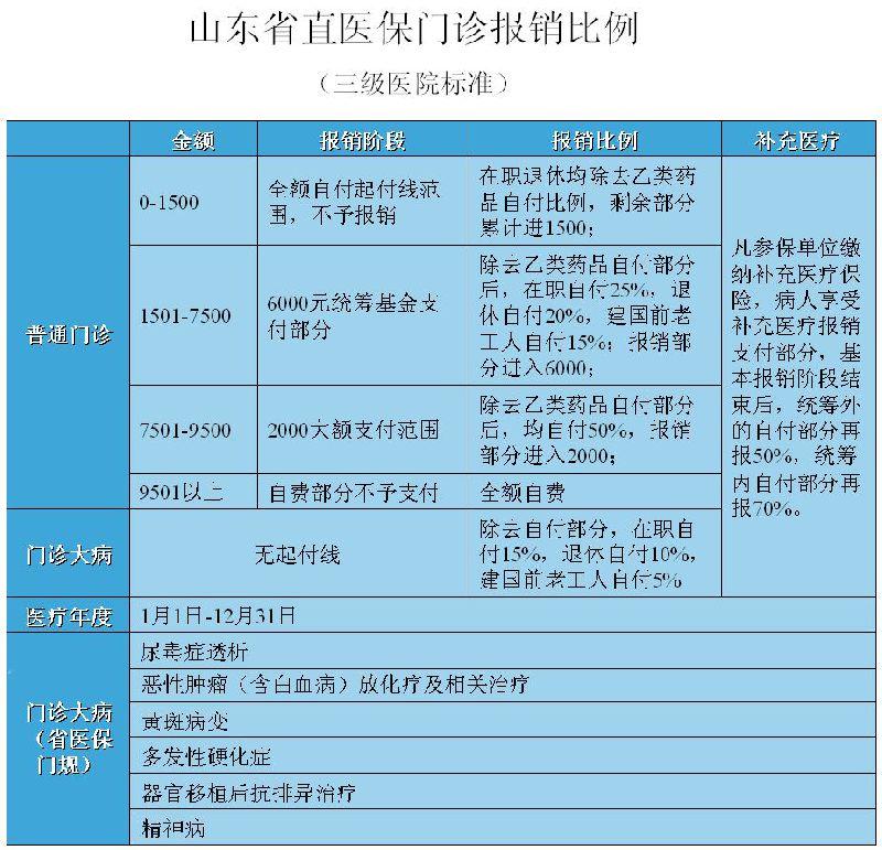 济宁市门诊报销最低消费是多少?山东济宁今年最低多少度-图1 济宁市门诊报销最低消费是多少?山东济宁今年最低多少度-图1
