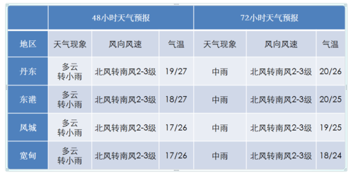 岫岩雨大吗?辽阳首山明天多少度天气预报-图2 岫岩雨大吗?辽阳首山明天多少度天气预报-图2