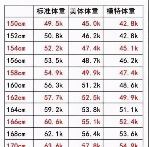 21岁,身高151,体重应该是多少才标准?怎么穿衣服?151多少斤标准体重-图2 21岁,身高151,体重应该是多少才标准?怎么穿衣服?151多少斤标准体重-图2