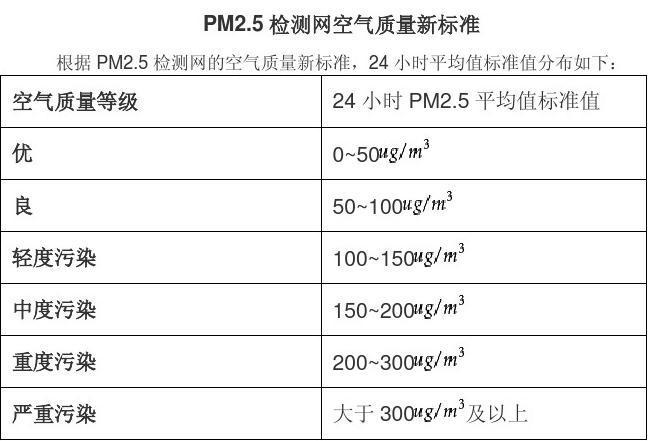 pm数值等级划分?空气质量100pm多少-图3 pm数值等级划分?空气质量100pm多少-图3