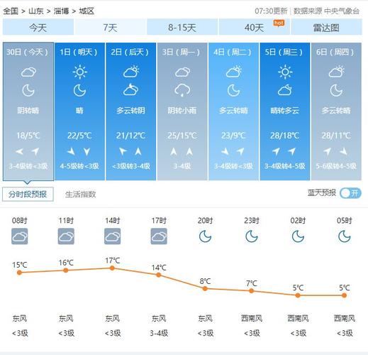 五一山东淄博大约多少度?3月山东淄博气温是多少-图2 五一山东淄博大约多少度?3月山东淄博气温是多少-图2