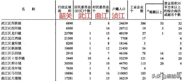 韶关市人口最多的镇是哪些?乐昌两江有多少人口-图3 韶关市人口最多的镇是哪些?乐昌两江有多少人口-图3