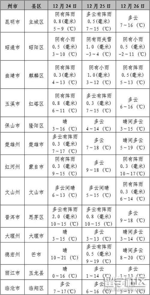 云南气温全年多少?普洱天气12月多少度电-图3 云南气温全年多少?普洱天气12月多少度电-图3