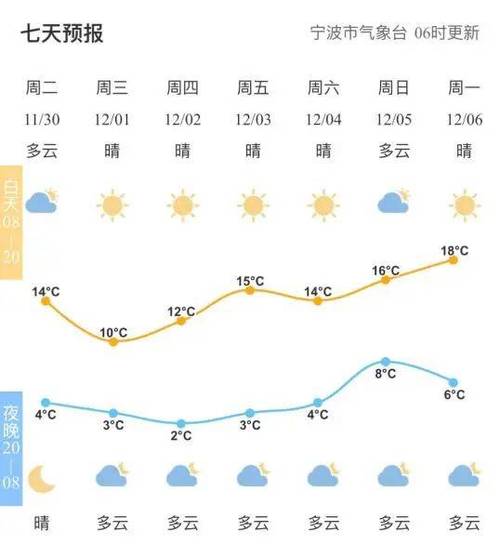 宁波冬天气温多少度?浙江宁波冬天的时候一般气温多少度-图1 宁波冬天气温多少度?浙江宁波冬天的时候一般气温多少度-图1