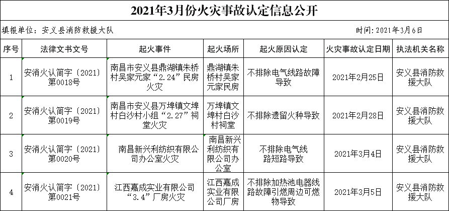 2021年重大火灾有哪些?多少年发生了火灾-图2 2021年重大火灾有哪些?多少年发生了火灾-图2