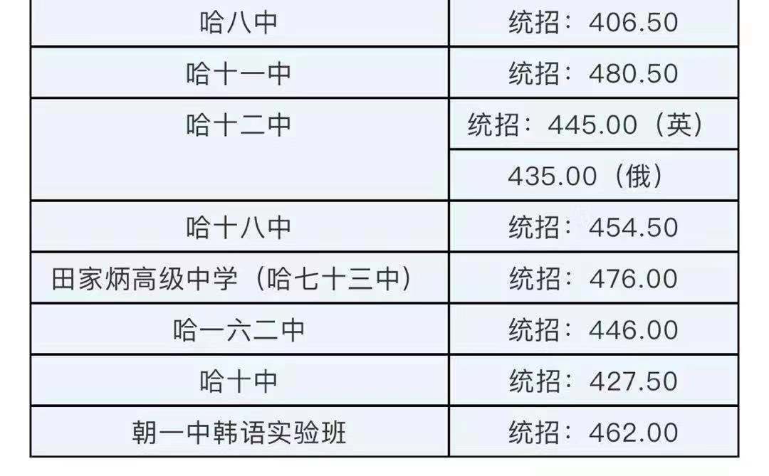 2019哈尔滨中考录取分数线?2019哈尔滨最高气温和最低气温是多少-图1 2019哈尔滨中考录取分数线?2019哈尔滨最高气温和最低气温是多少-图1