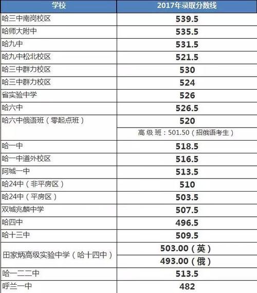 2019哈尔滨中考录取分数线?2019哈尔滨最高气温和最低气温是多少-图2 2019哈尔滨中考录取分数线?2019哈尔滨最高气温和最低气温是多少-图2