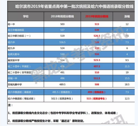 2019哈尔滨中考录取分数线?2019哈尔滨最高气温和最低气温是多少-图3 2019哈尔滨中考录取分数线?2019哈尔滨最高气温和最低气温是多少-图3