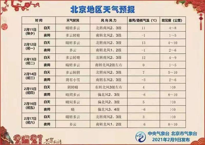 北京春节最冷多少度?春节期间最低气温是多少度-图3 北京春节最冷多少度?春节期间最低气温是多少度-图3
