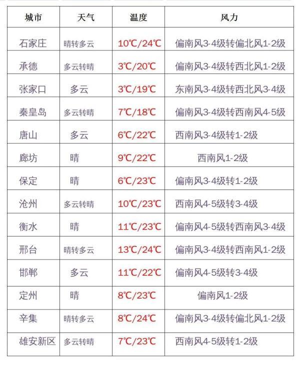 江西和河北气候的区别?河北省3月气温是多少-图2 江西和河北气候的区别?河北省3月气温是多少-图2