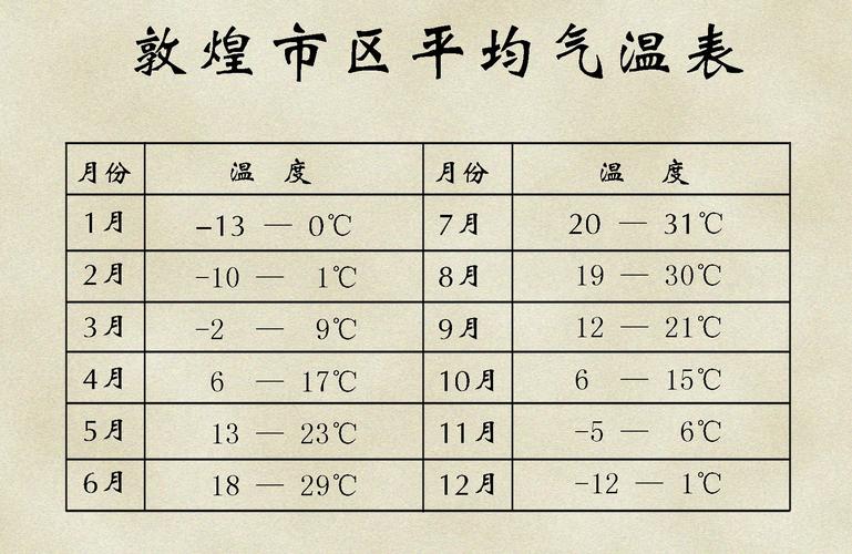 2020年敦煌每月的温度趋势?敦煌历史最低气温是多少度-图1 2020年敦煌每月的温度趋势?敦煌历史最低气温是多少度-图1