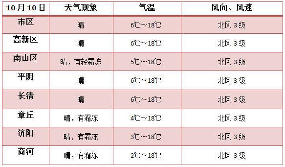 章丘最冷天气都有哪一年?长清历史最低温度是多少-图1 章丘最冷天气都有哪一年?长清历史最低温度是多少-图1