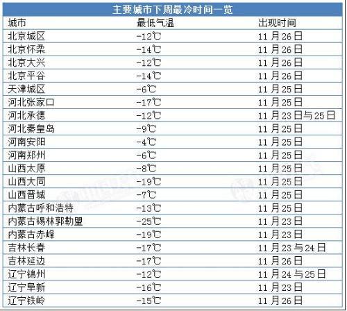 吉林最冷有多少度?吉林将迎来最冷天气多少度-图3 吉林最冷有多少度?吉林将迎来最冷天气多少度-图3