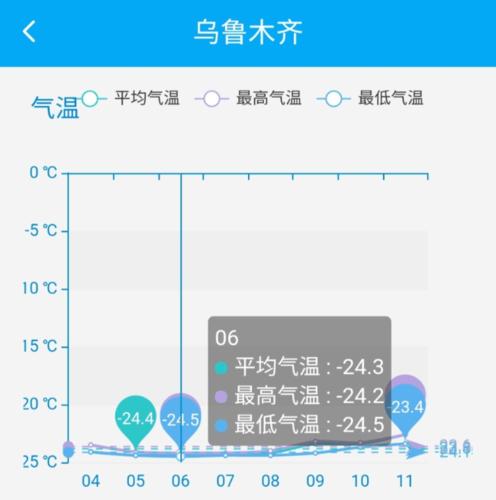 乌鲁木齐12月份冷不冷?乌鲁木齐现在最低零下多少度-图2 乌鲁木齐12月份冷不冷?乌鲁木齐现在最低零下多少度-图2