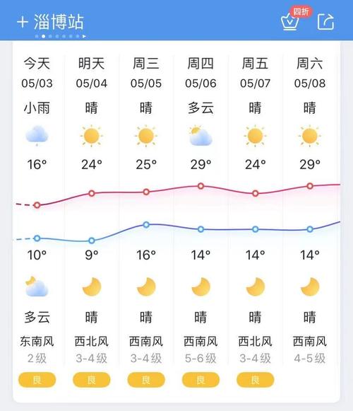 22年1月淄博预计最低温度多少度？山东省淄博市是多少度带-图1
