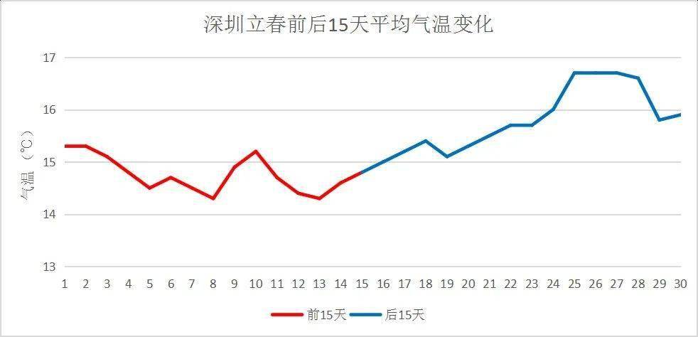 10年内深圳最高温度多少度?深圳现在最高气温是多少度-图3 10年内深圳最高温度多少度?深圳现在最高气温是多少度-图3