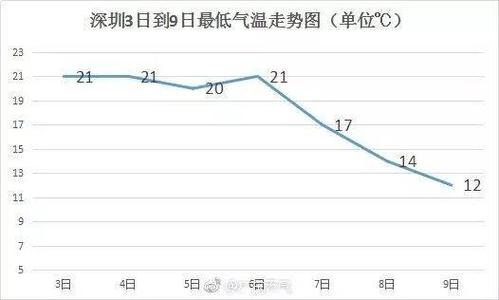 10年内深圳最高温度多少度?深圳现在最高气温是多少度-图2 10年内深圳最高温度多少度?深圳现在最高气温是多少度-图2