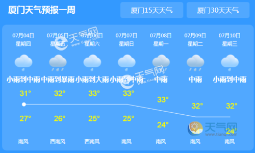 2022年厦门1到12月平均气温?厦门明天多少度天气怎么样-图1 2022年厦门1到12月平均气温?厦门明天多少度天气怎么样-图1