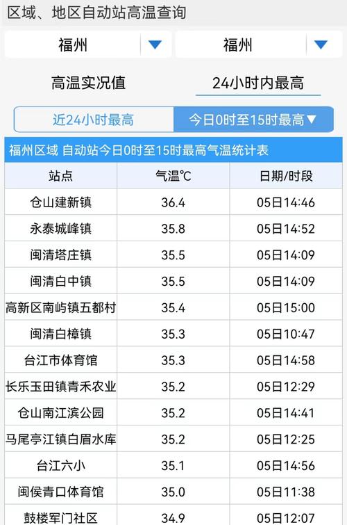 2022年厦门1到12月平均气温?厦门明天多少度天气怎么样-图3 2022年厦门1到12月平均气温?厦门明天多少度天气怎么样-图3