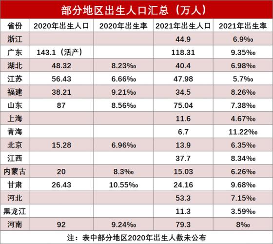 2021年各省份的出生人口?广东2021年2月份温度是多少-图3 2021年各省份的出生人口?广东2021年2月份温度是多少-图3