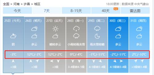许昌历年冬季最低温度?常温度许昌温度是多少-图1 许昌历年冬季最低温度?常温度许昌温度是多少-图1