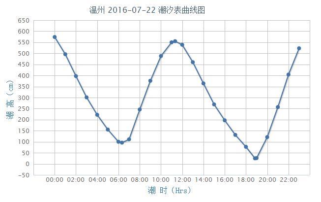 求文档: 温州涨潮时间表?明天温州气温是多少度-图3 求文档: 温州涨潮时间表?明天温州气温是多少度-图3