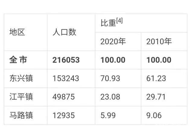 广西东兴市区,人口?江油东兴镇人口是多少-图1 广西东兴市区,人口?江油东兴镇人口是多少-图1