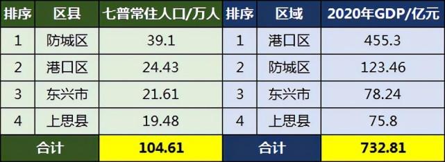 广西东兴市区,人口?江油东兴镇人口是多少-图3 广西东兴市区,人口?江油东兴镇人口是多少-图3