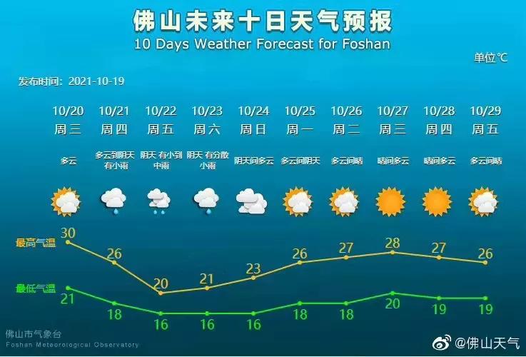 佛山最冷是哪个月?佛山最低温度多少-图2 佛山最冷是哪个月?佛山最低温度多少-图2