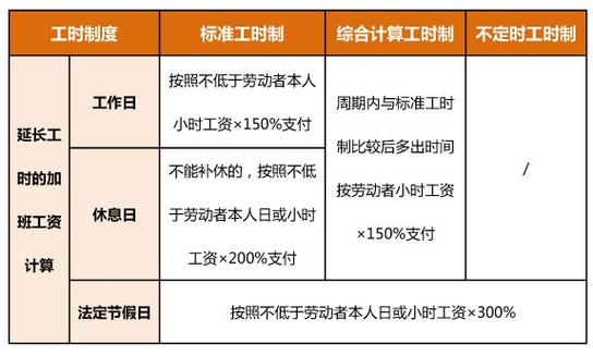 上海市每月正常工作是几小时?何为加班?加班费又该怎么算?上海周六的气温是多少-图2 上海市每月正常工作是几小时?何为加班?加班费又该怎么算?上海周六的气温是多少-图2