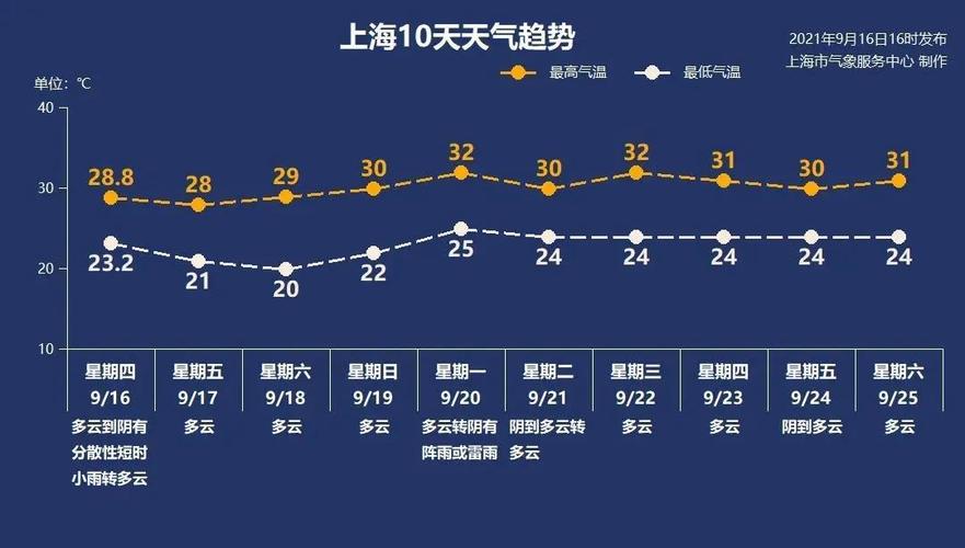 上海市每月正常工作是几小时?何为加班?加班费又该怎么算?上海周六的气温是多少-图3 上海市每月正常工作是几小时?何为加班?加班费又该怎么算?上海周六的气温是多少-图3