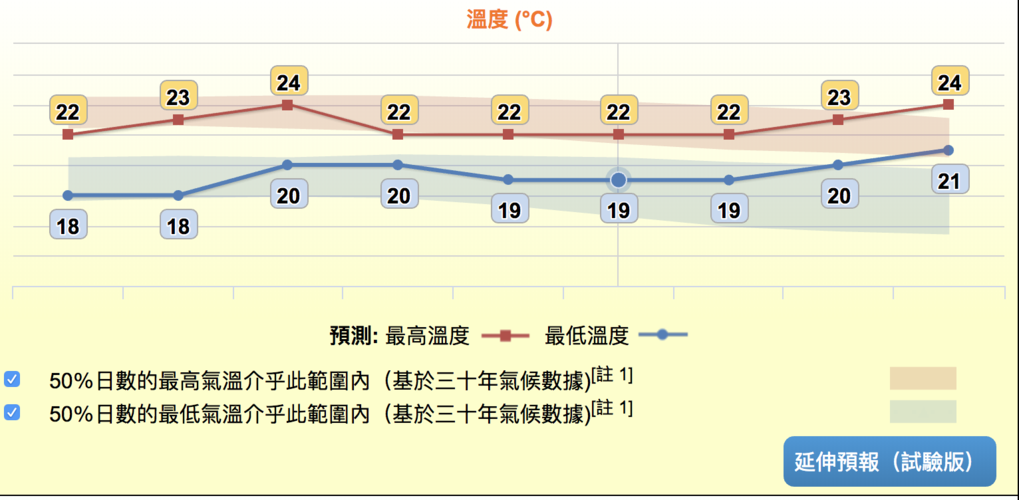 香港最高温度和最低温度是多少?香港的天气最热多少度-图3 香港最高温度和最低温度是多少?香港的天气最热多少度-图3