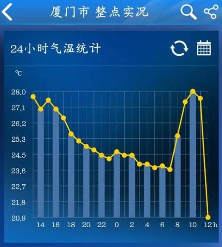 福建现在平均温度是多少?福建现在温度是多少-图3 福建现在平均温度是多少?福建现在温度是多少-图3