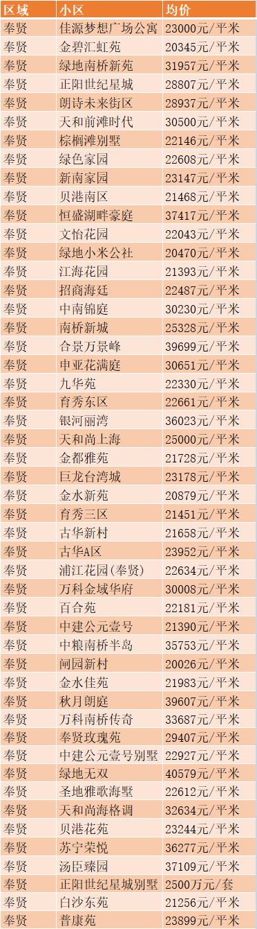 上海奉贤区邮编多少?奉贤空气质量现在多少-图3 上海奉贤区邮编多少?奉贤空气质量现在多少-图3